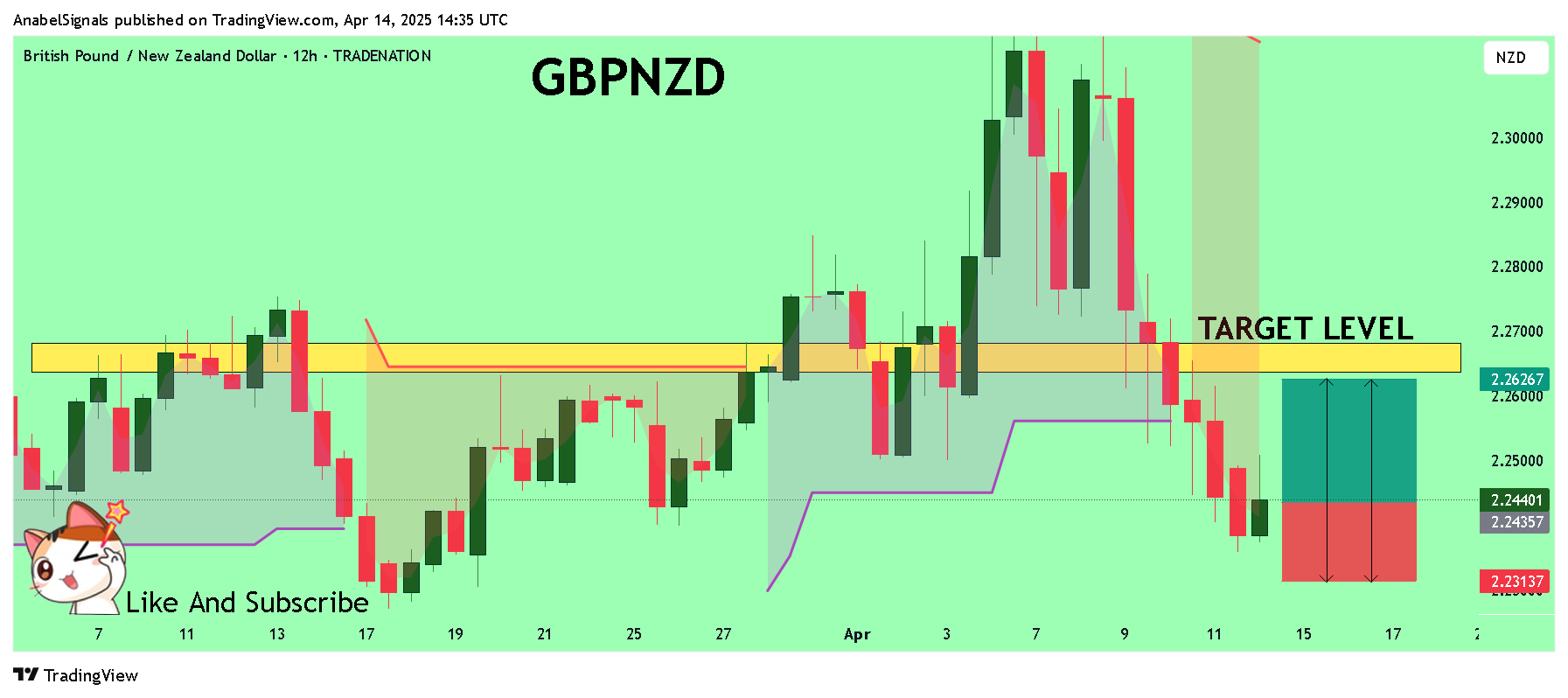TRADENATION:GBPNZD Chart Image by AnabelSignals