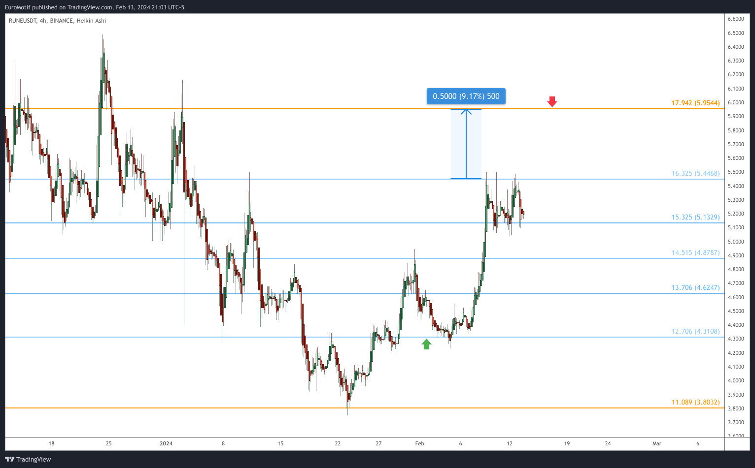 BINANCE:RUNEUSDT Chart Image by EuroMotif