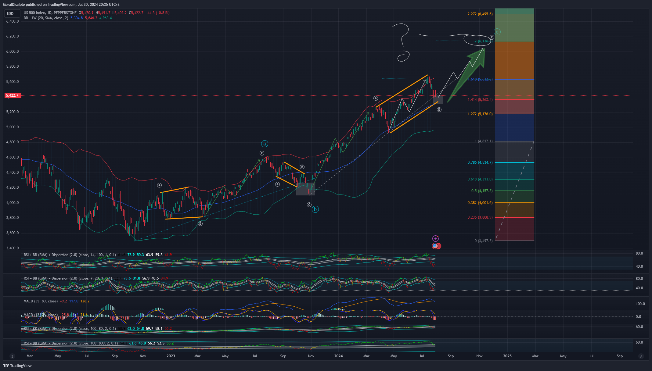 PEPPERSTONE:US500 Chart Image by MoralDisciple
