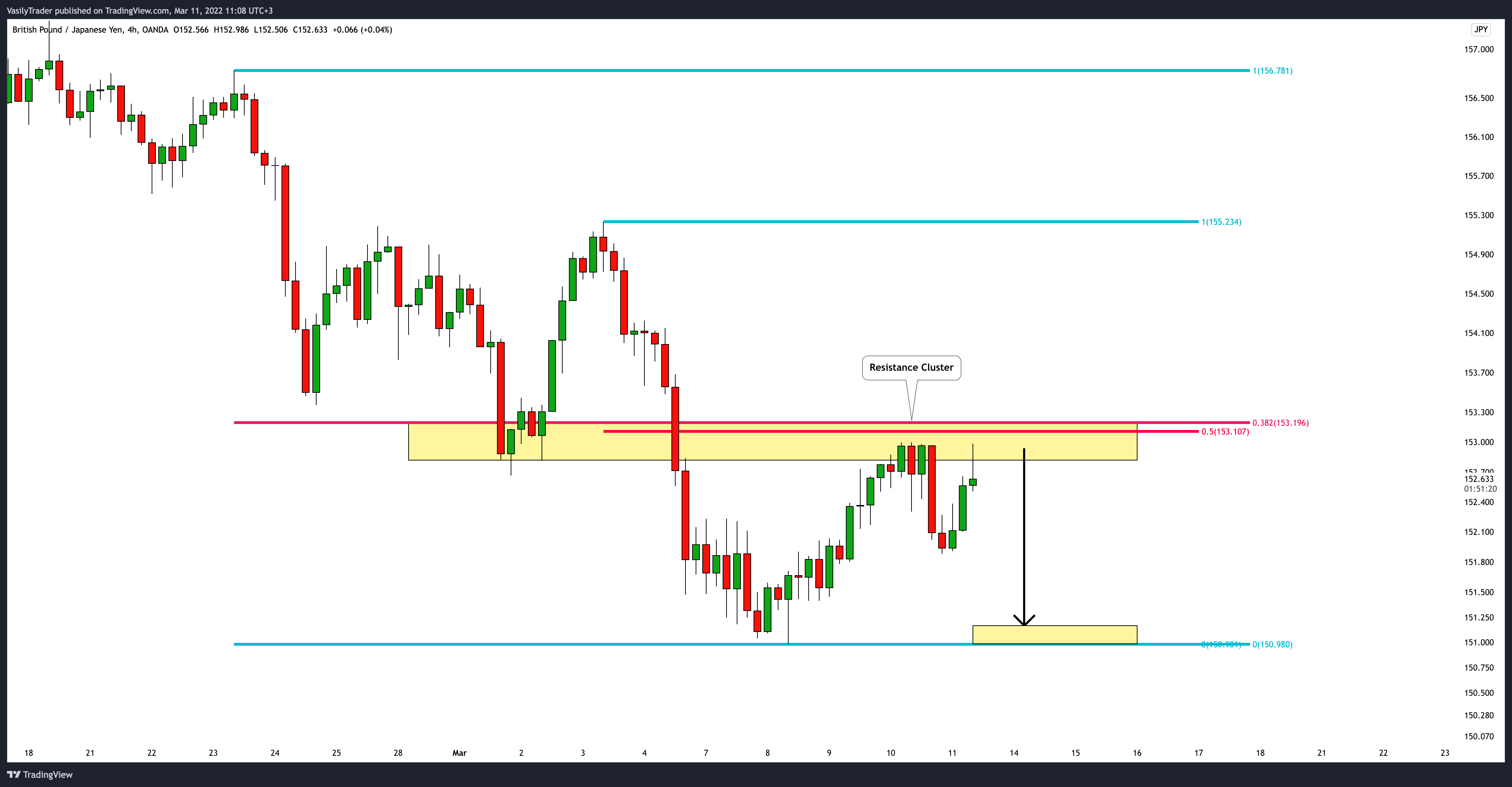OANDA:GBPJPY Chart Image by VasilyTrader