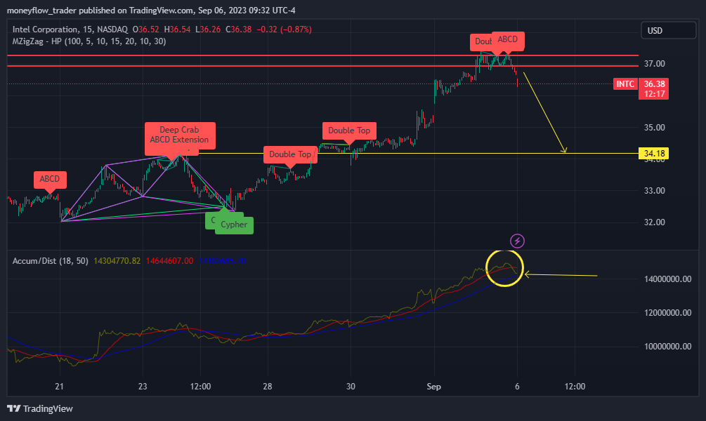 NASDAQ:INTC Chart Image by moneyflow_trader