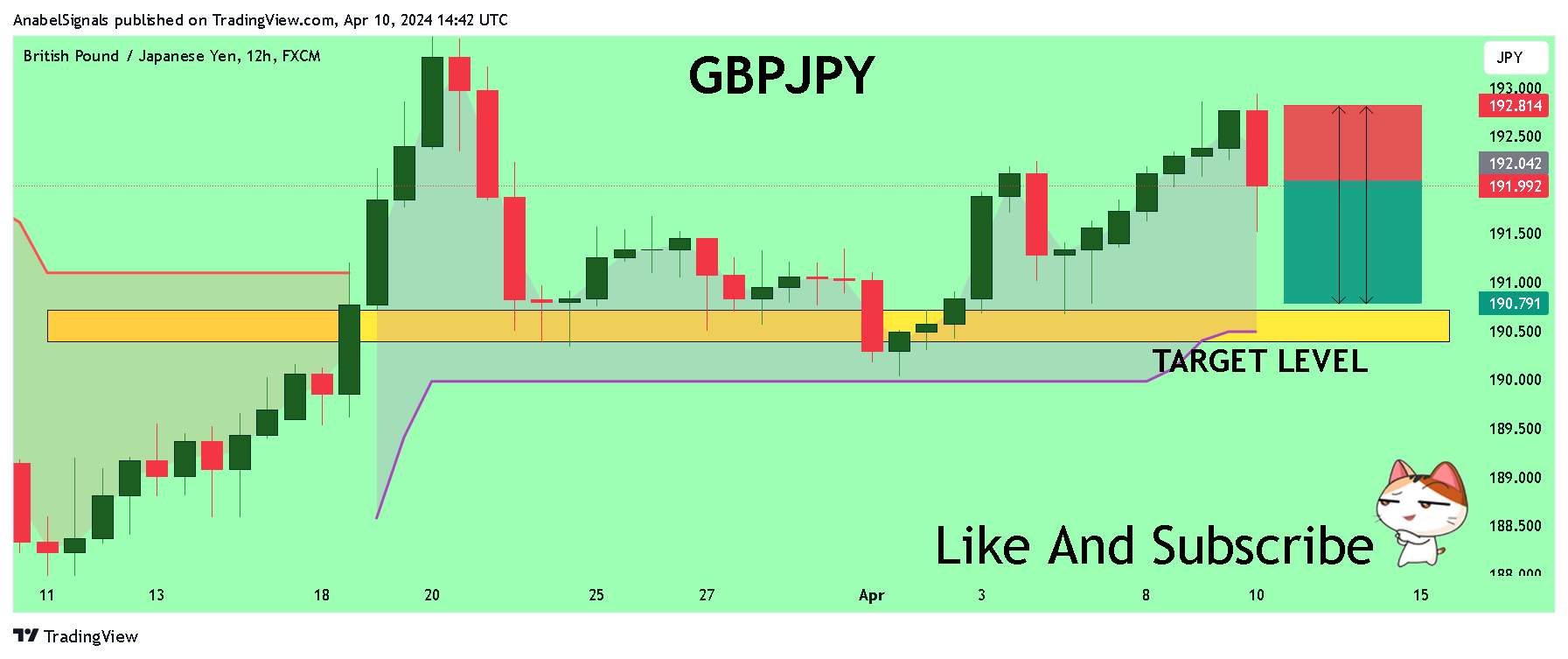 FX:GBPJPY Chart Image by AnabelSignals
