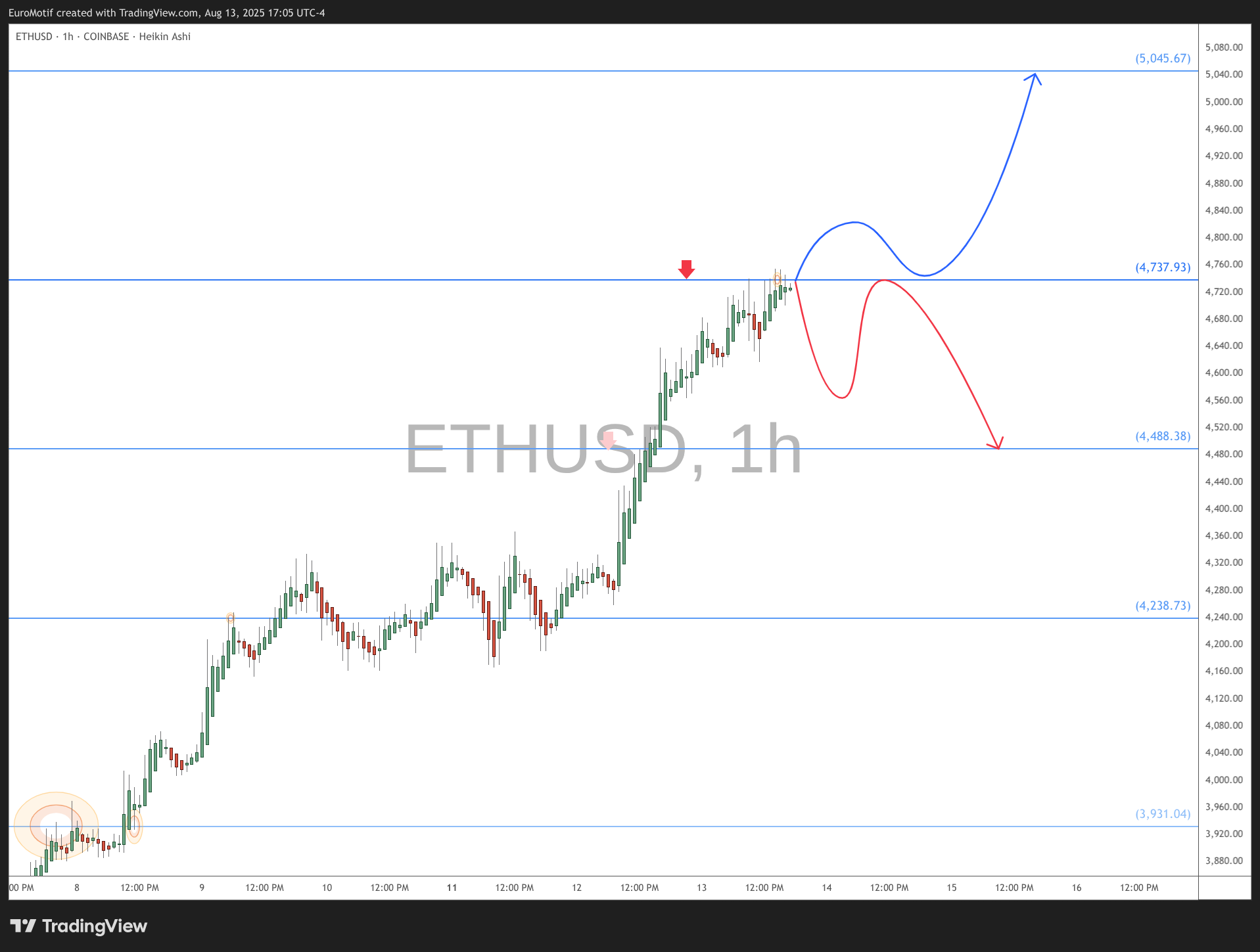 COINBASE:ETHUSD Chart Image by EuroMotif