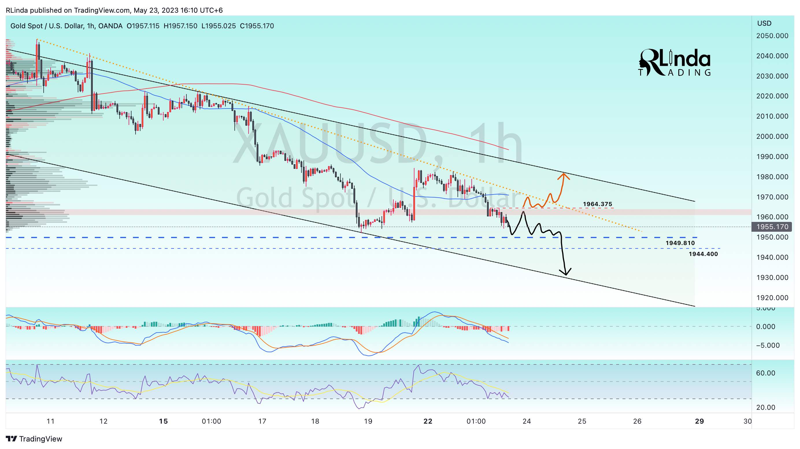 OANDA:XAUUSD Chart Image by RLinda