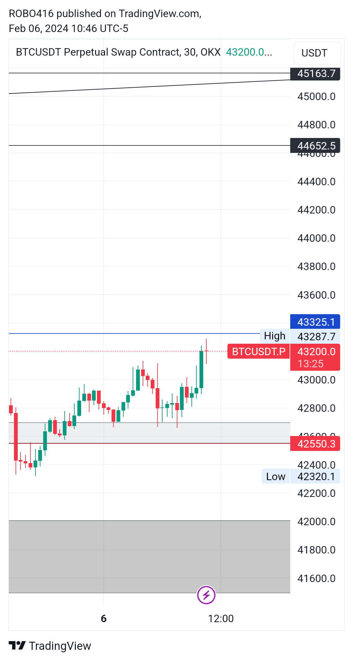 OKX:BTCUSDT.P Chart Image by ROBO416
