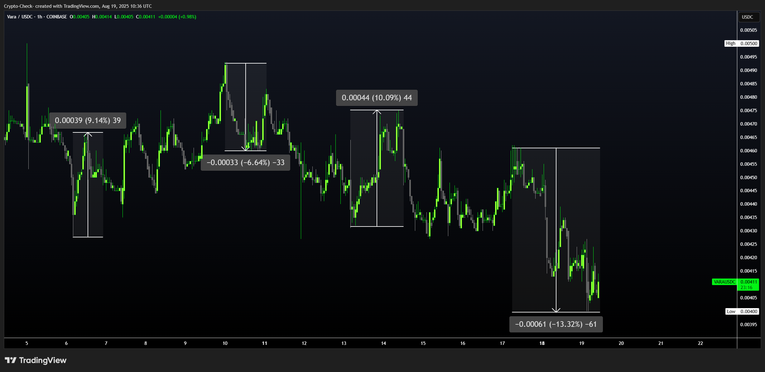 COINBASE:VARAUSDC Chart Image by Crypto-Check-