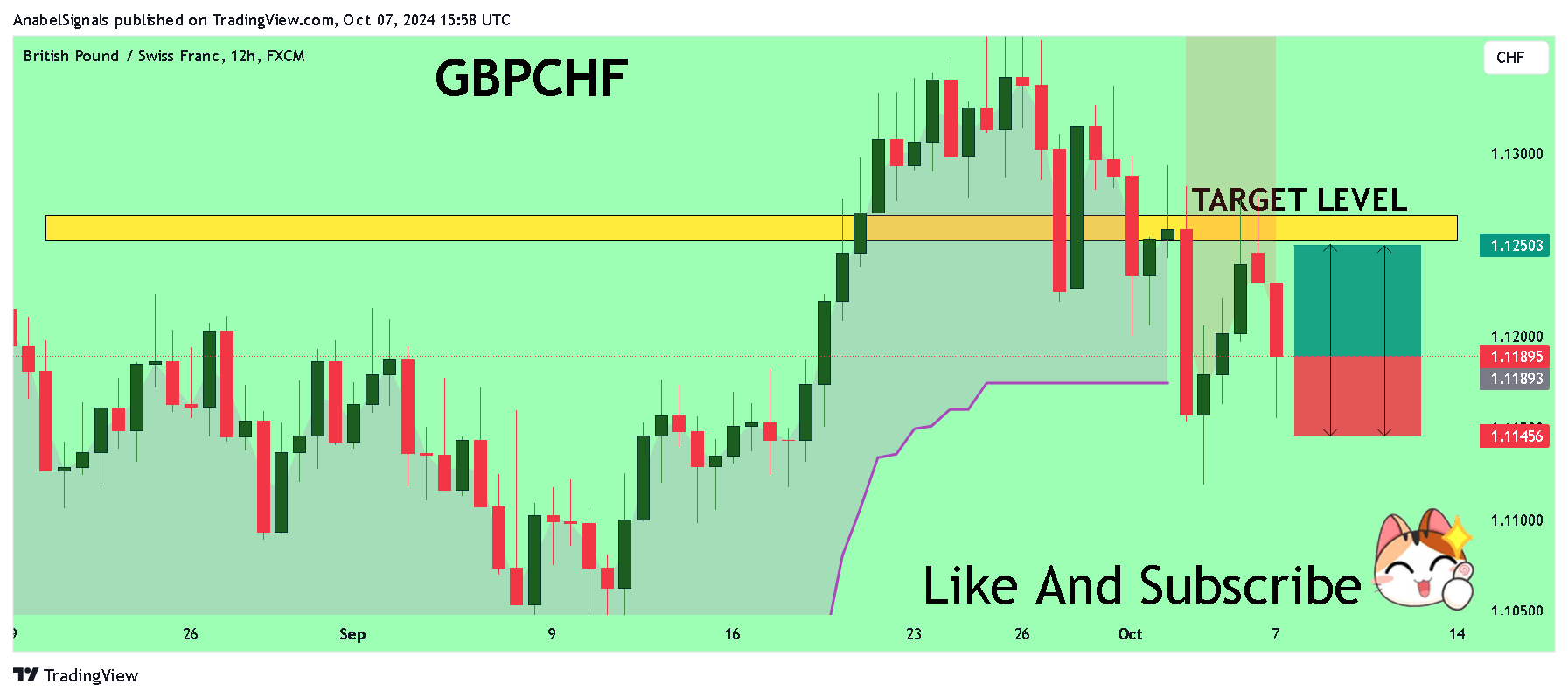 FX:GBPCHF Chart Image by AnabelSignals
