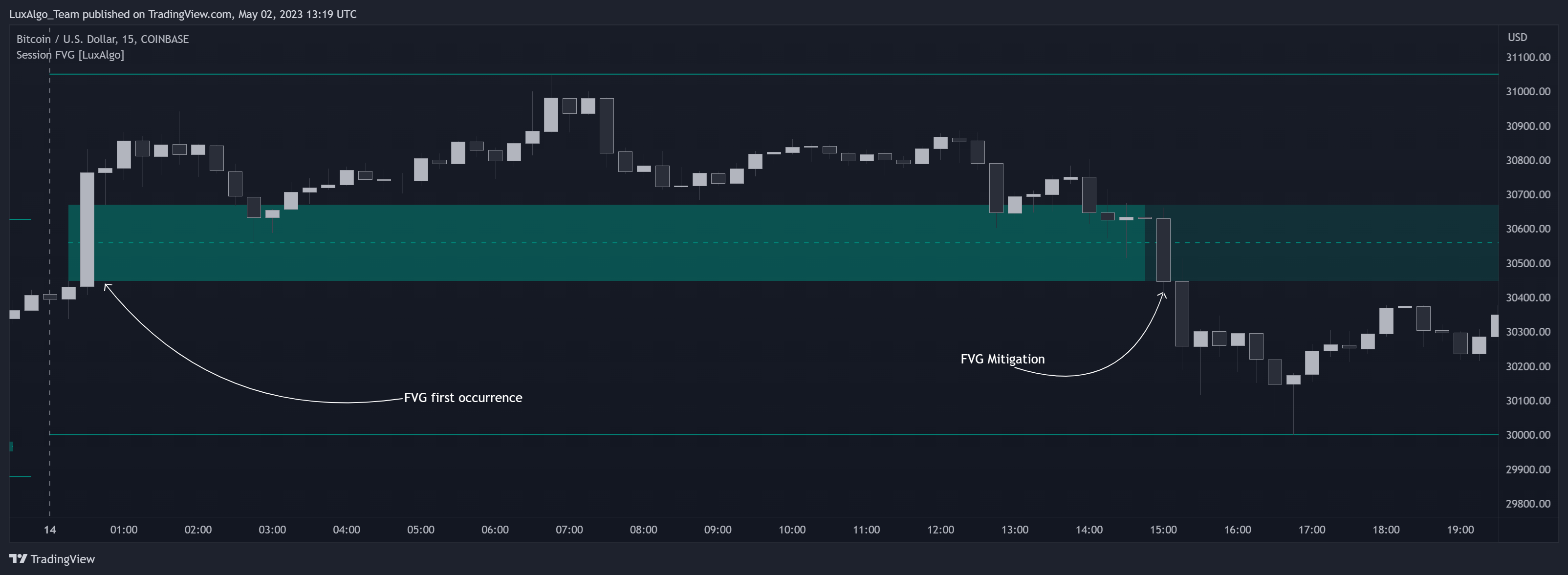 COINBASE:BTCUSD Chart Image by LuxAlgo_Team