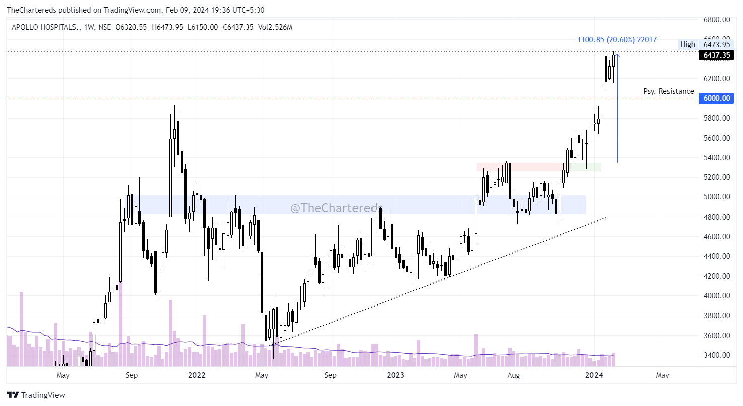 NSE:APOLLOHOSP Chart Image by TheChartereds