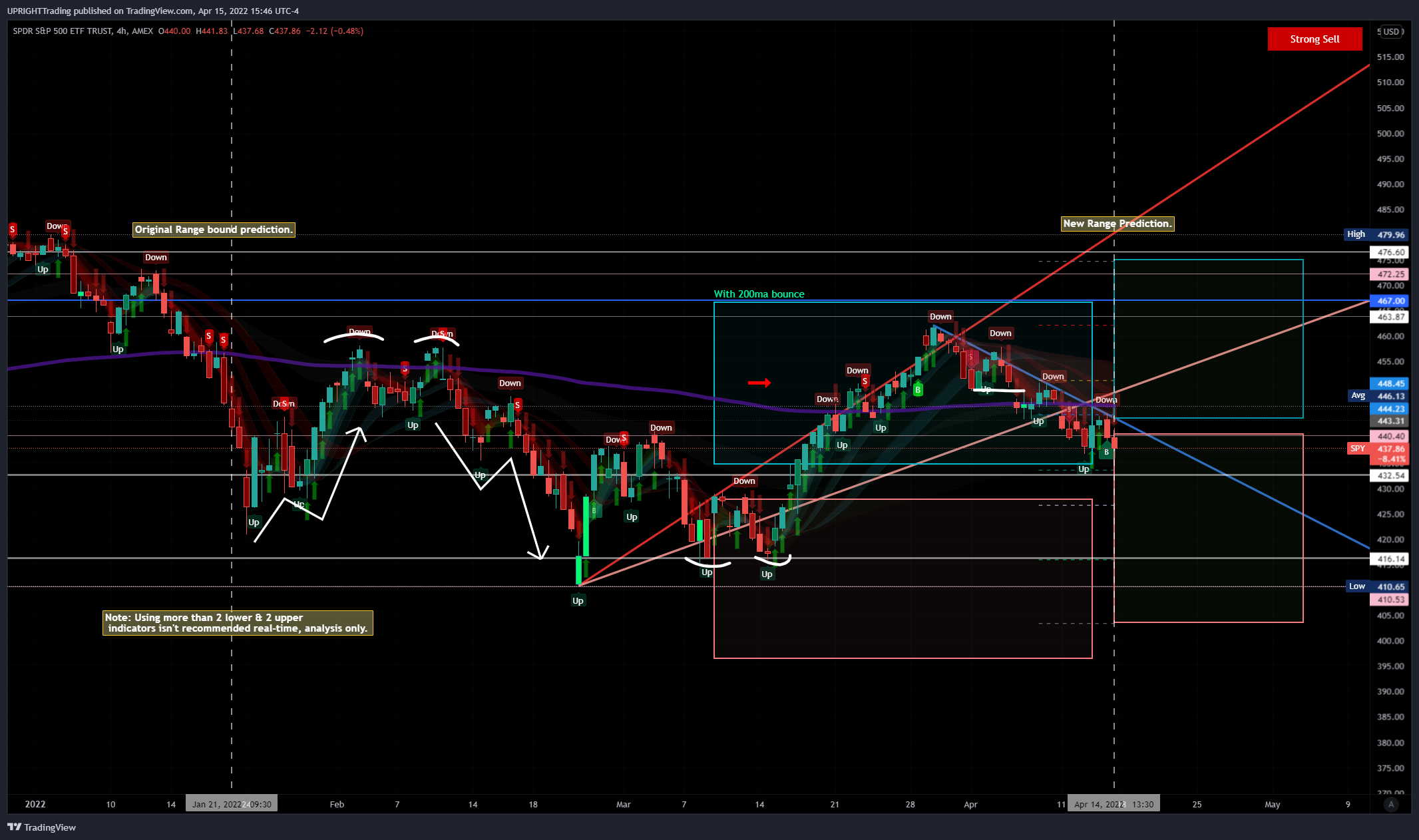 AMEX:SPY Chart Image by UPRIGHTTrading