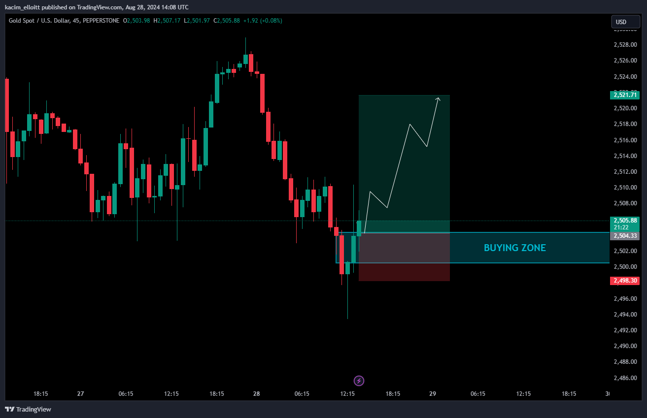 PEPPERSTONE:XAUUSD Chart Image by kacim_elloitt