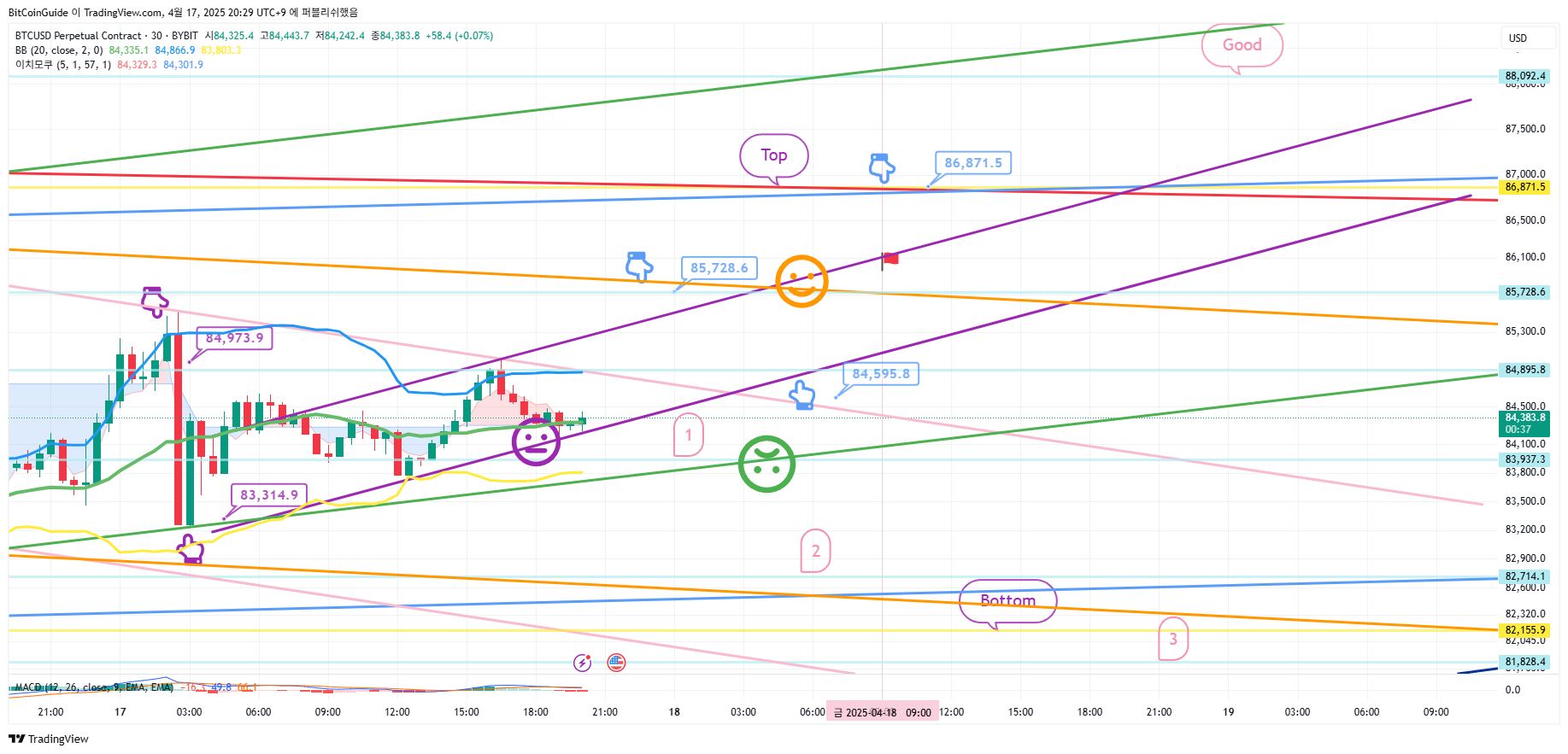 BYBIT:BTCUSD.P Chart Image by BitCoinGuide