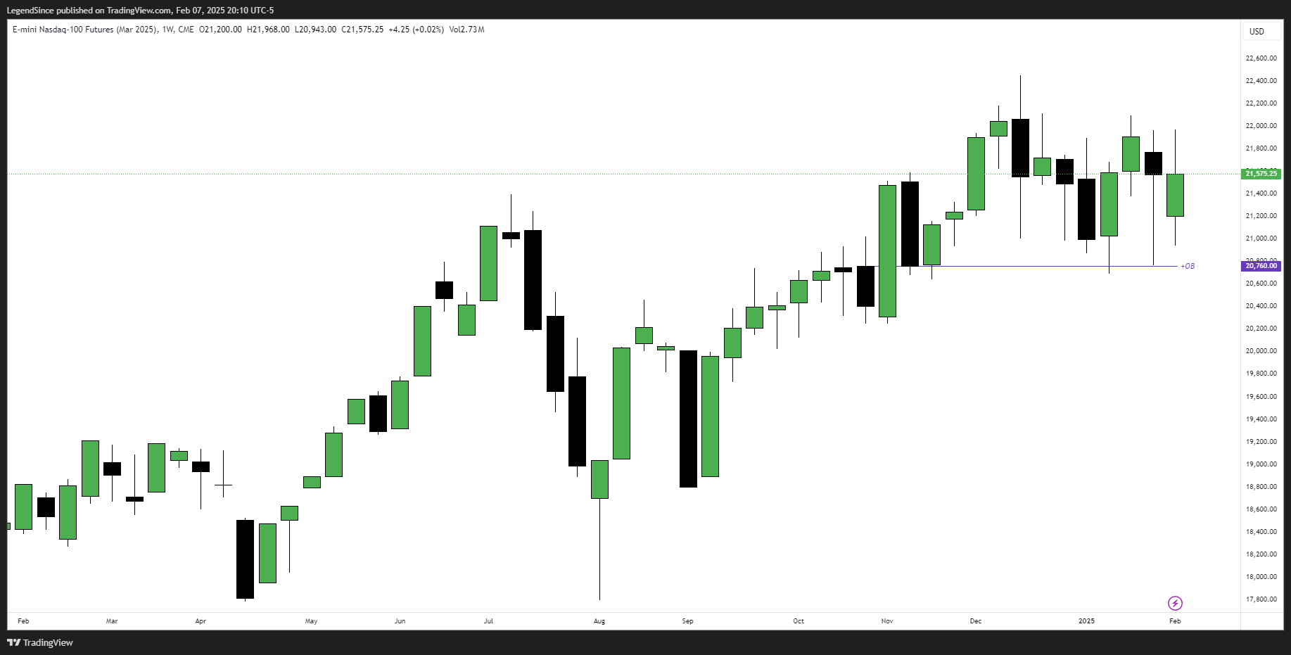 CME_MINI:NQH2025 Chart Image by LegendSince