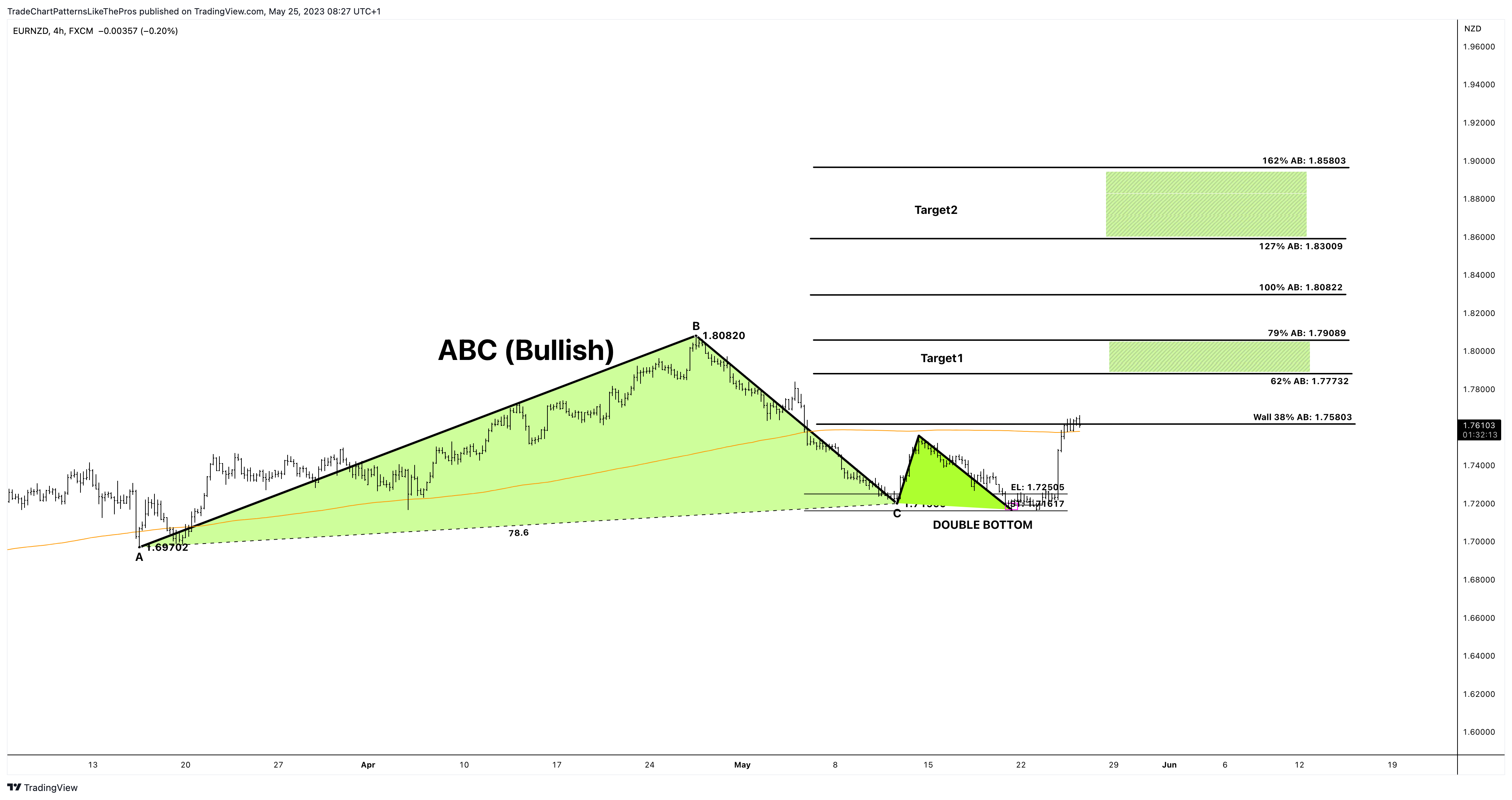 FX:EURNZD Chart Image by TradeChartPatternsLikeThePros