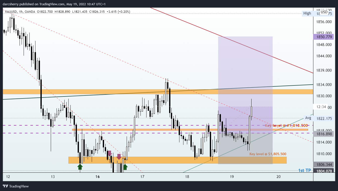 OANDA:XAUUSD Chart Image by darcsherry