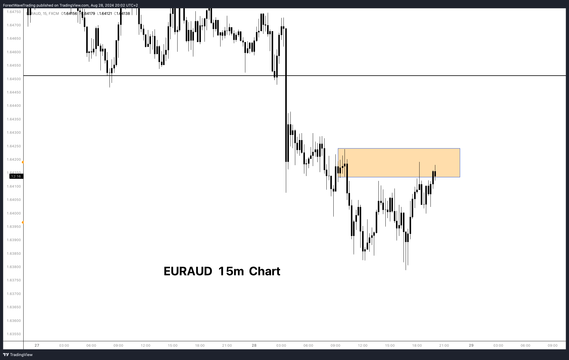 FX:EURAUD Chart Image by ForextWaveTrading
