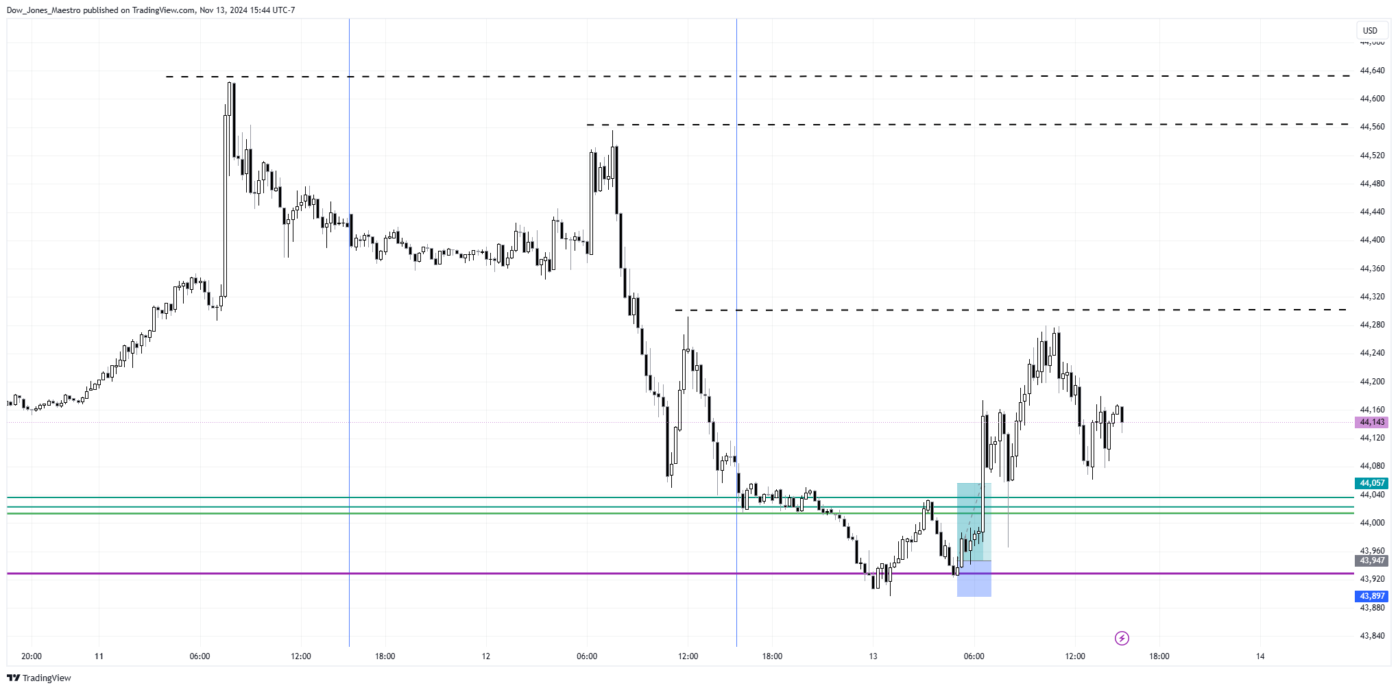CBOT_MINI:YM1! Chart Image by Dow_Jones_Maestro