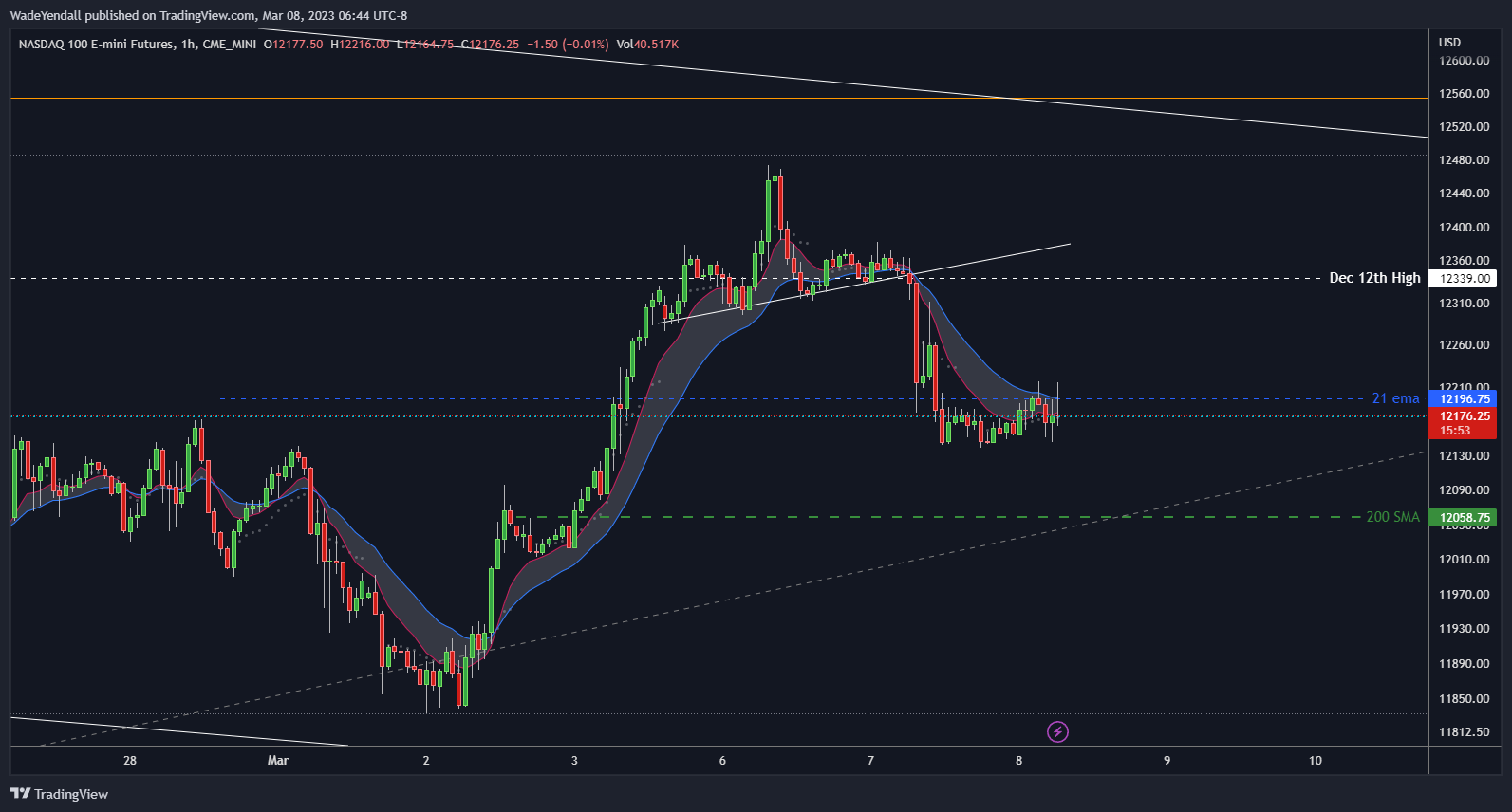 CME_MINI:NQ1! Chart Image by WadeYendall