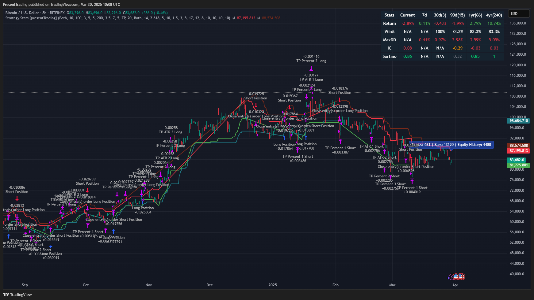 BITFINEX:BTCUSD Chart Image by PresentTrading