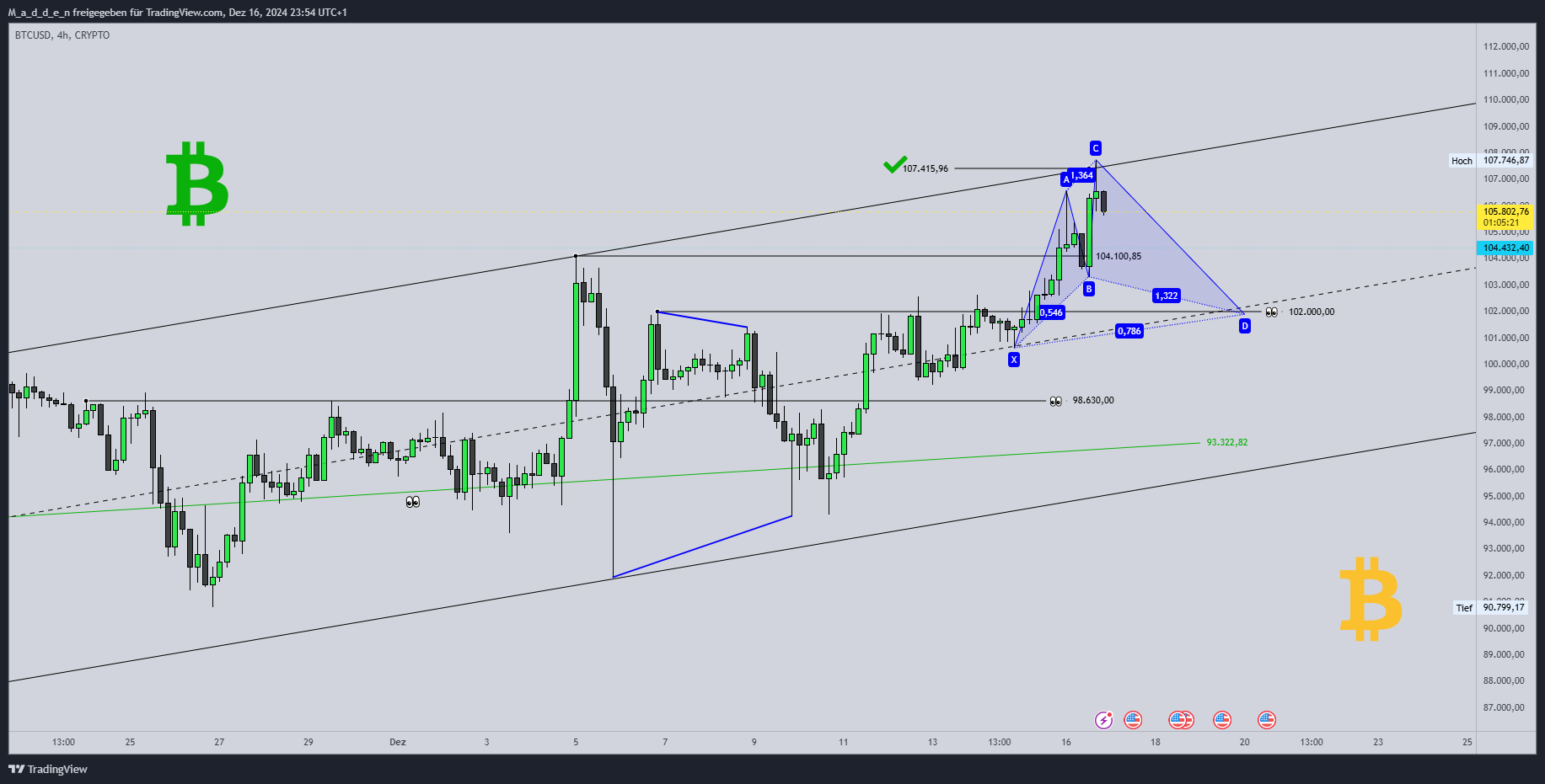 CRYPTO:BTCUSD Chart Image by M_a_d_d_e_n