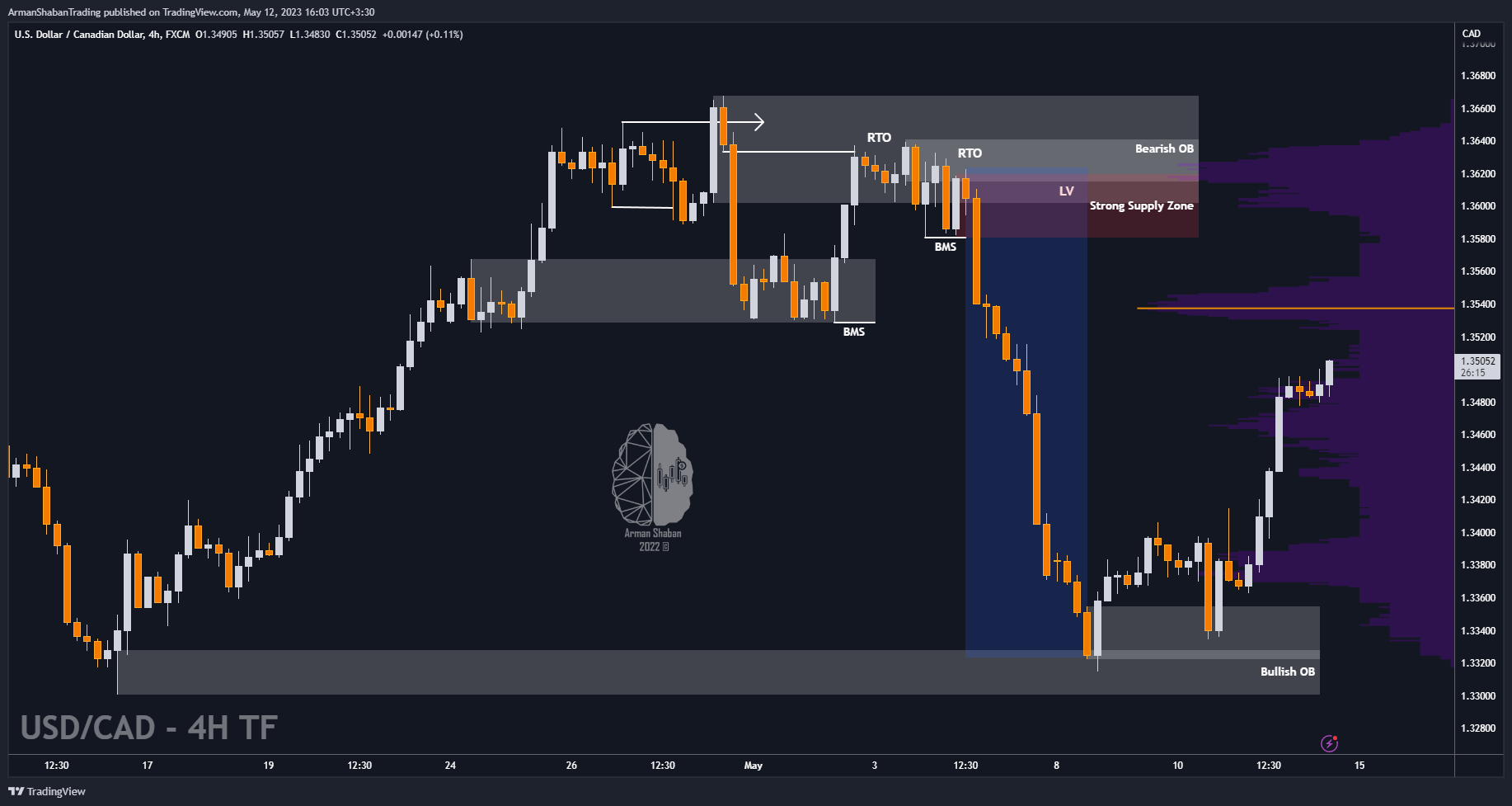 FX:USDCAD Chart Image by ArmanShabanTrading