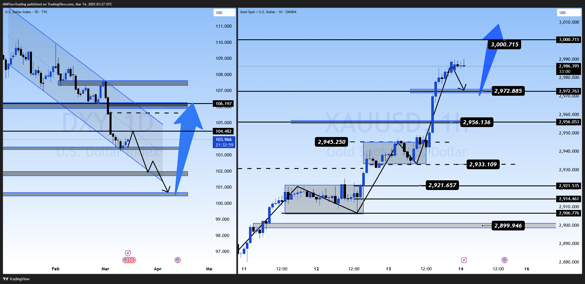 OANDA:XAUUSD Chart Image by MMFlowTrading