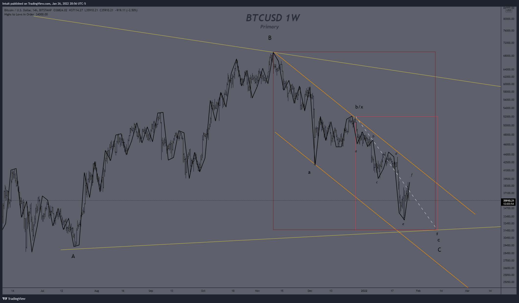 BITSTAMP:BTCUSD Chart Image by Intuit