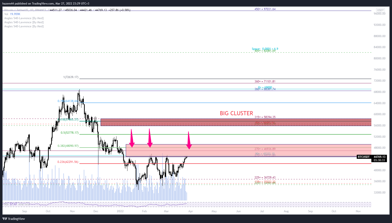 BINANCE:BTCUSDT Chart Image by hazem44