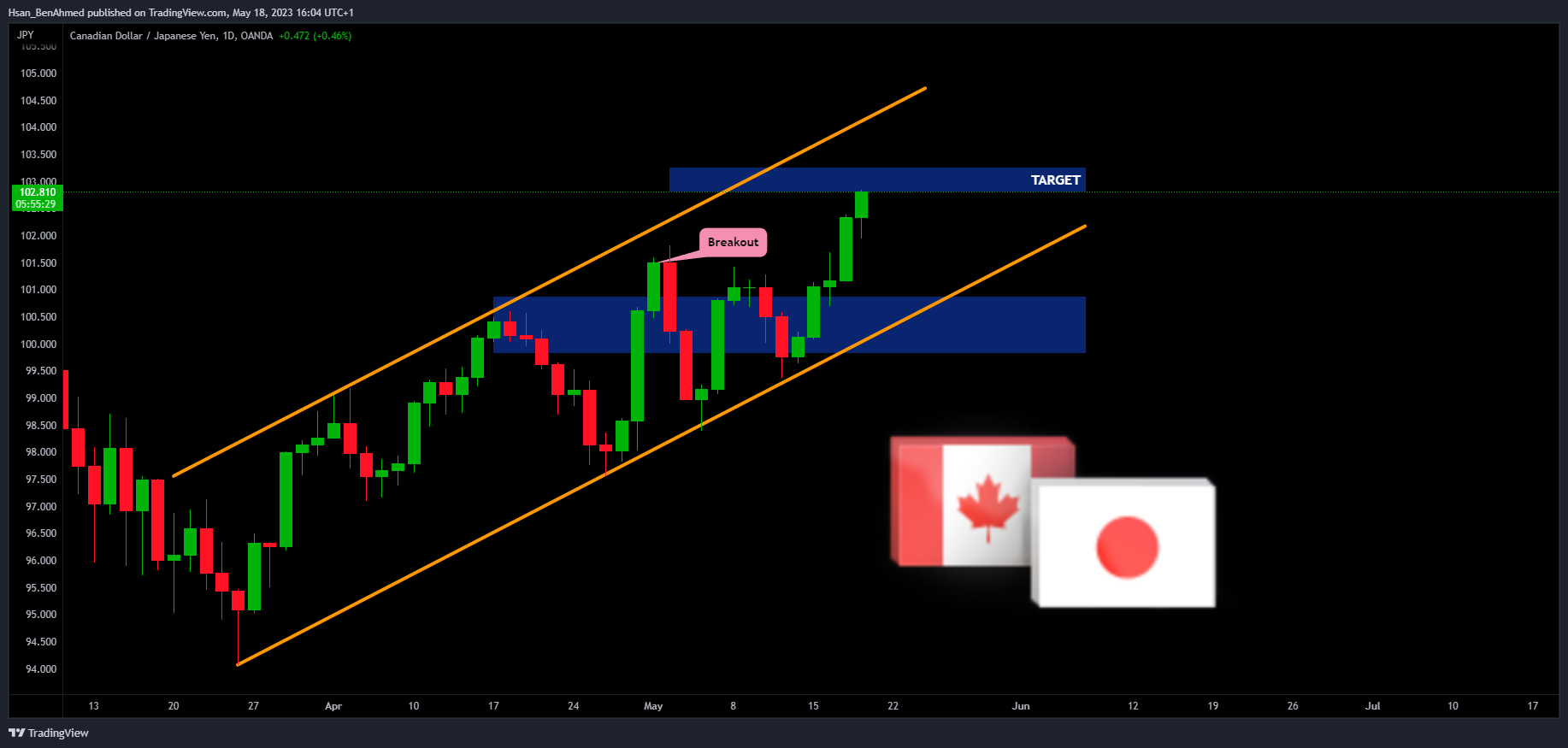 OANDA:CADJPY Chart Image by Hsan_BenAhmed