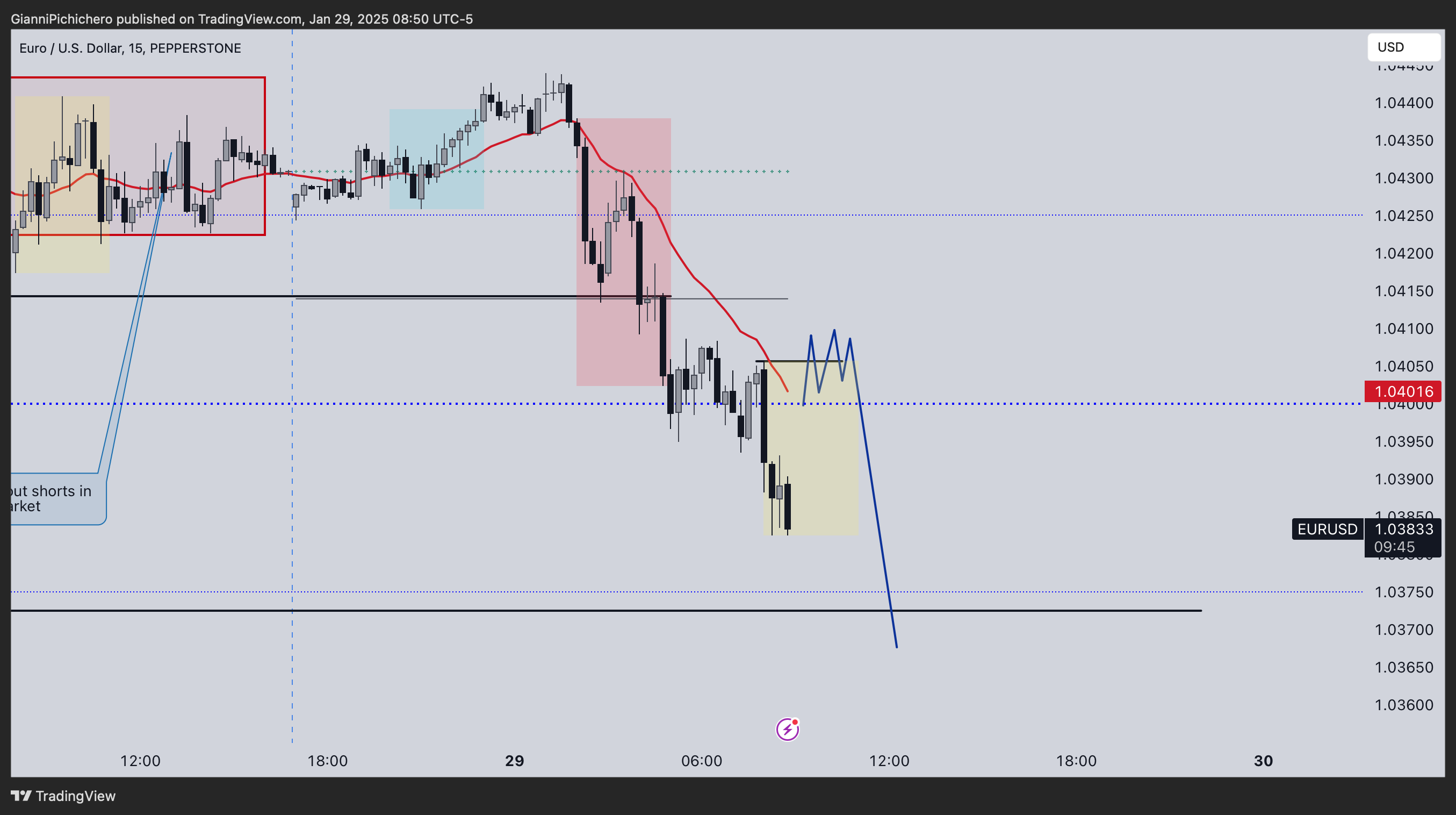 PEPPERSTONE:EURUSD Chart Image by GianniPichichero