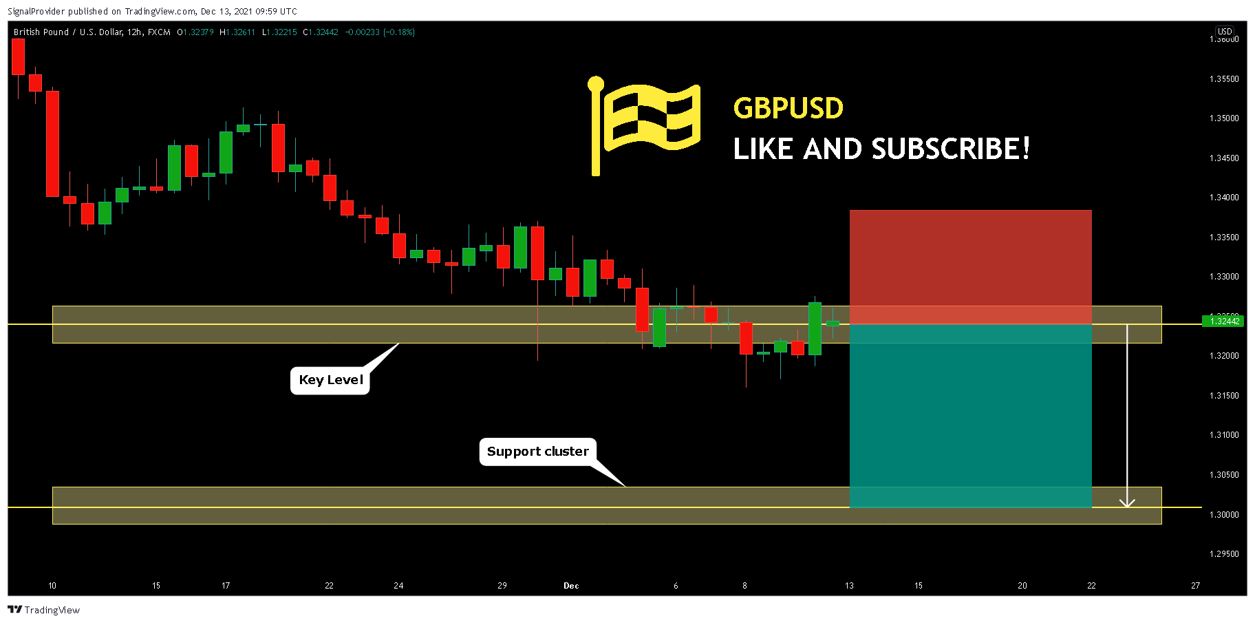 FX:GBPUSD Chart Image by SignalProvider