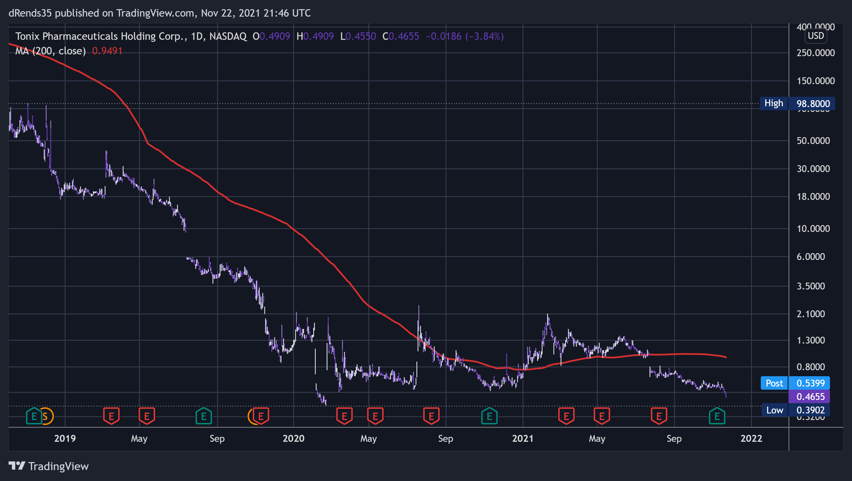 NASDAQ:TNXP Chart Image by dRends35