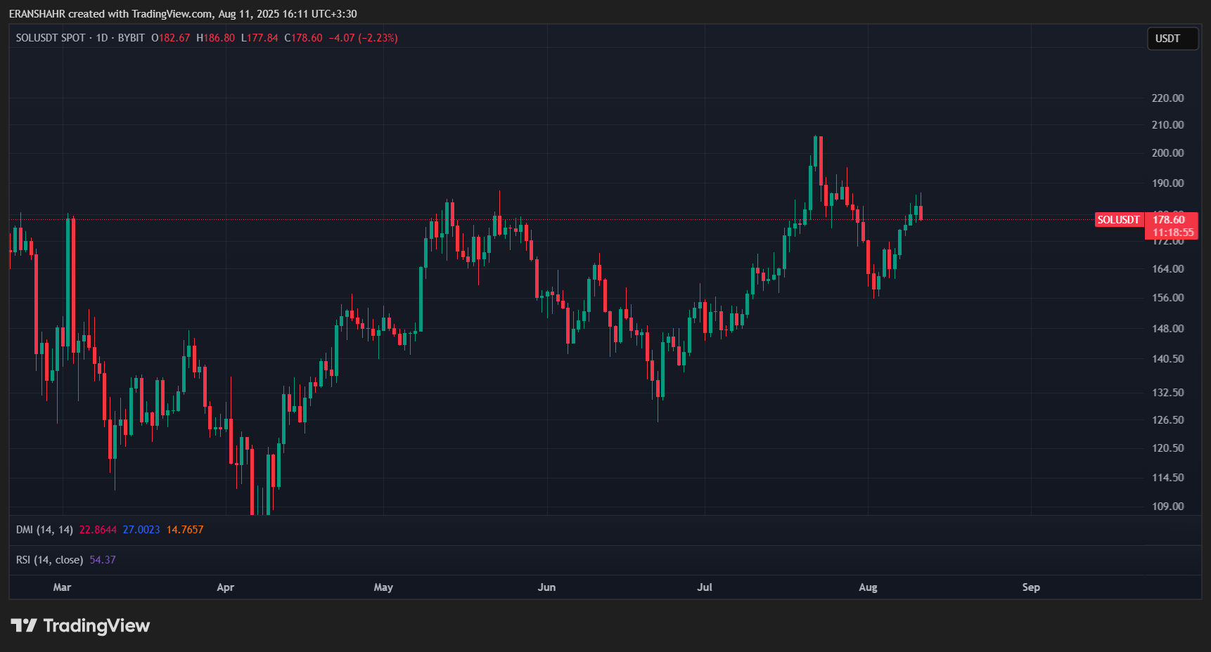 BYBIT:SOLUSDT Chart Image by ERANSHAHR