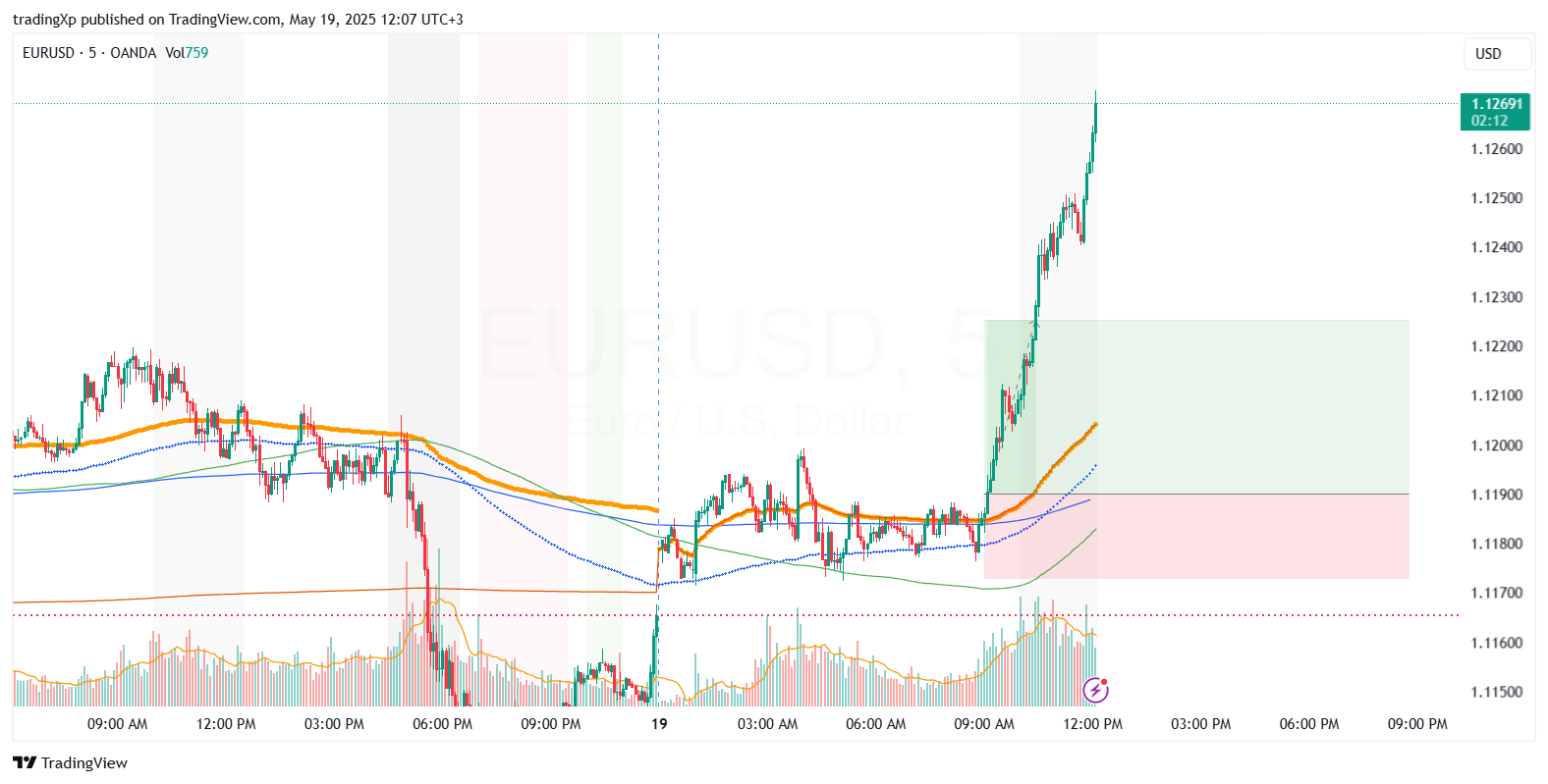 OANDA:EURUSD Chart Image by tradingXp