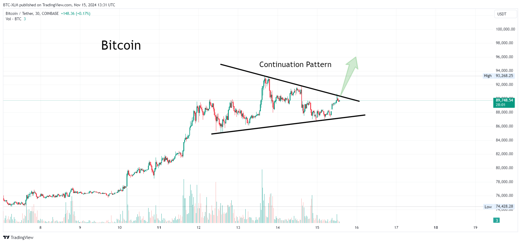 COINBASE:BTCUSDT Chart Image by BTC-XLM