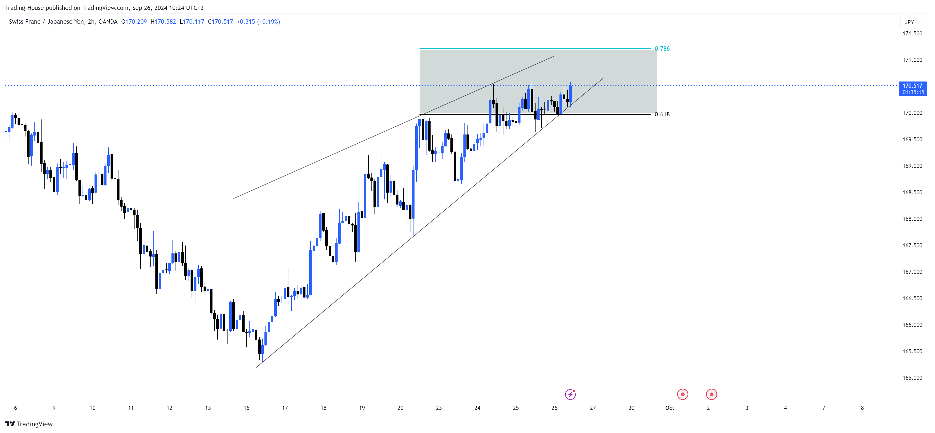 OANDA:CHFJPY Chart Image by Trading-House