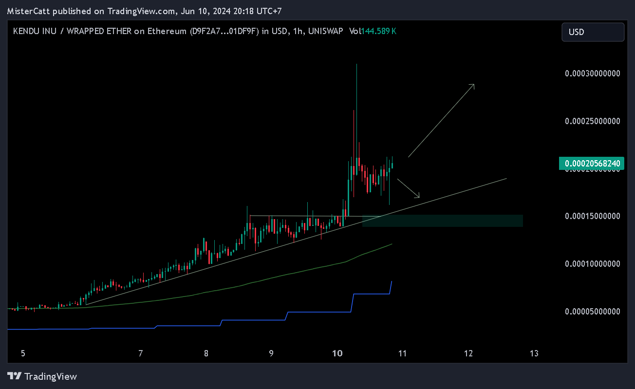 UNISWAP:KENDUWETH_D9F2A7.USD Chart Image by MisterCatt
