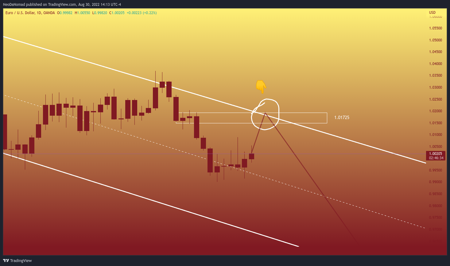 OANDA:EURUSD Chart Image by NeoDaNomad