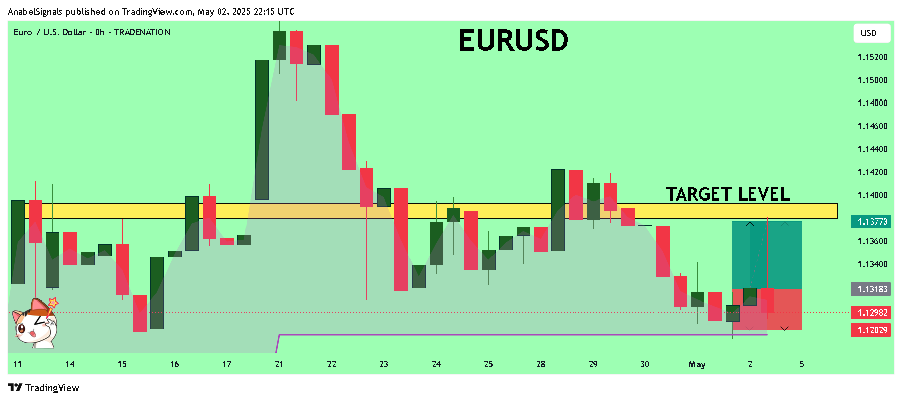 TRADENATION:EURUSD Chart Image by AnabelSignals