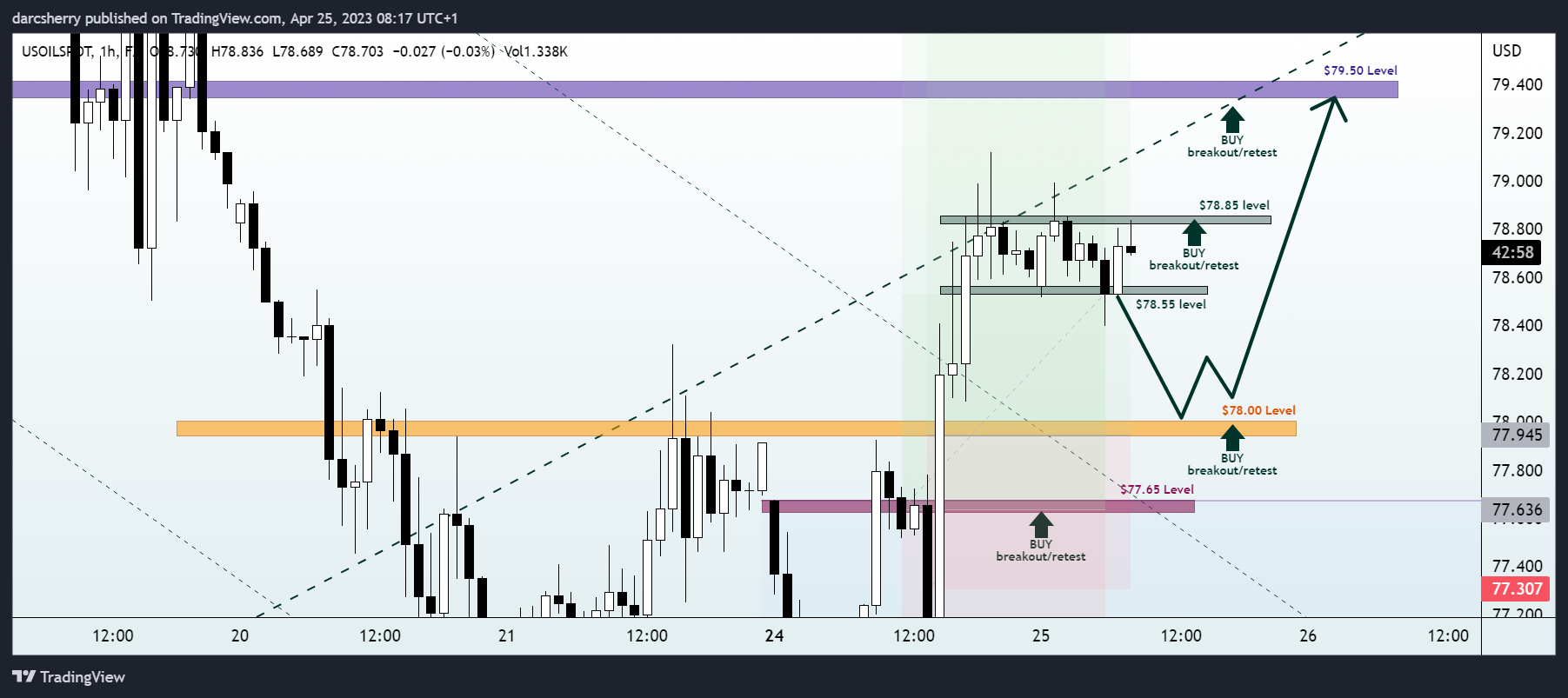 FX:USOILSPOT Chart Image by darcsherry