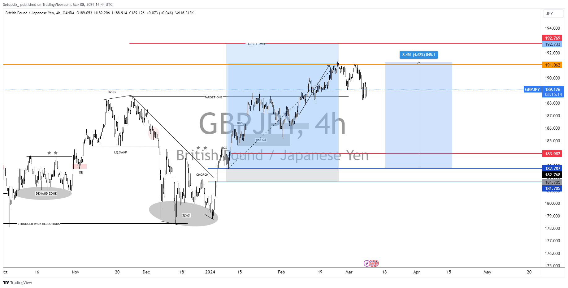 OANDA:GBPJPY Chart Image by Setupsfx_