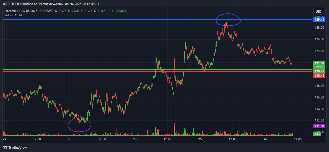COINBASE:LTCUSD Chart Image by JCTRUTHER