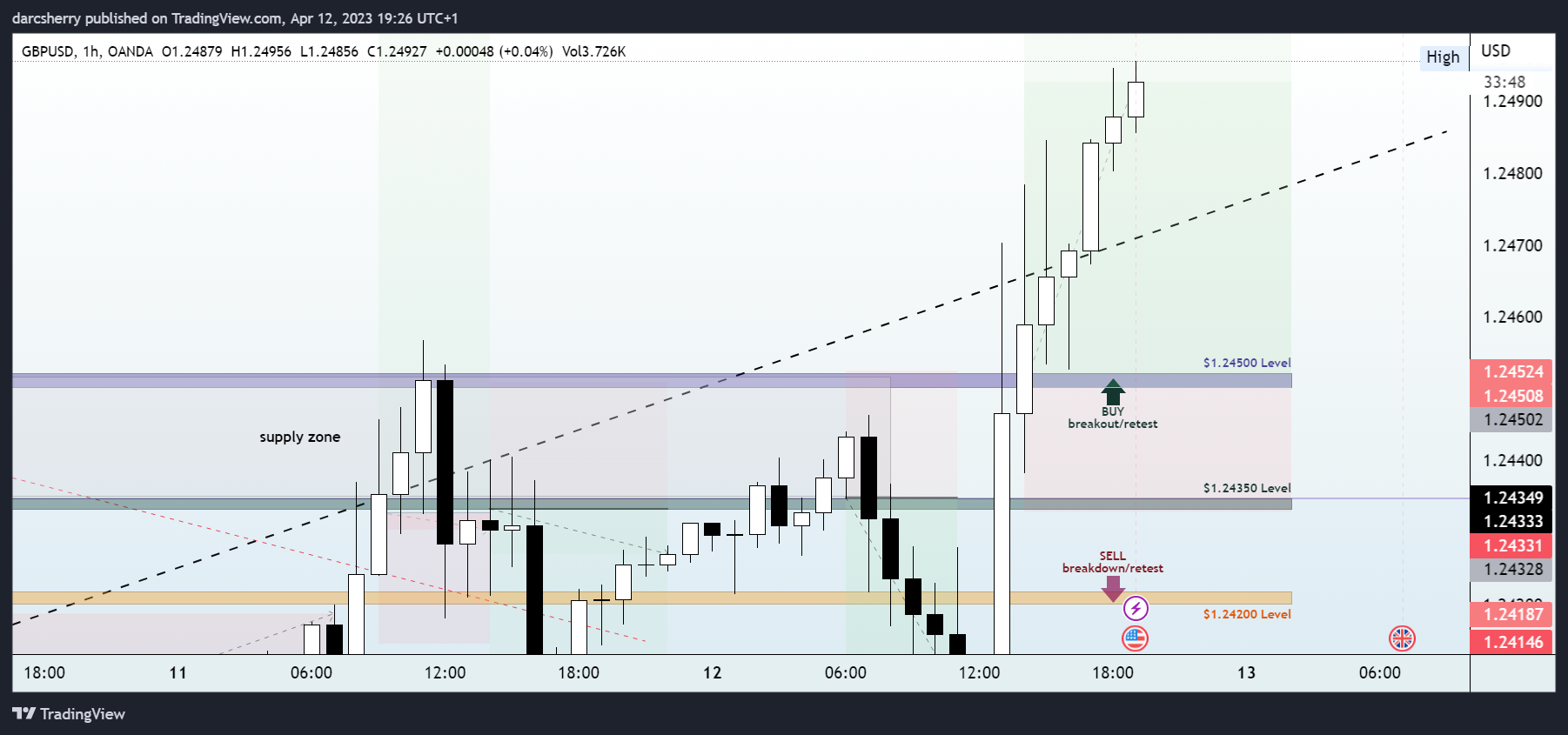 OANDA:GBPUSD Chart Image by darcsherry