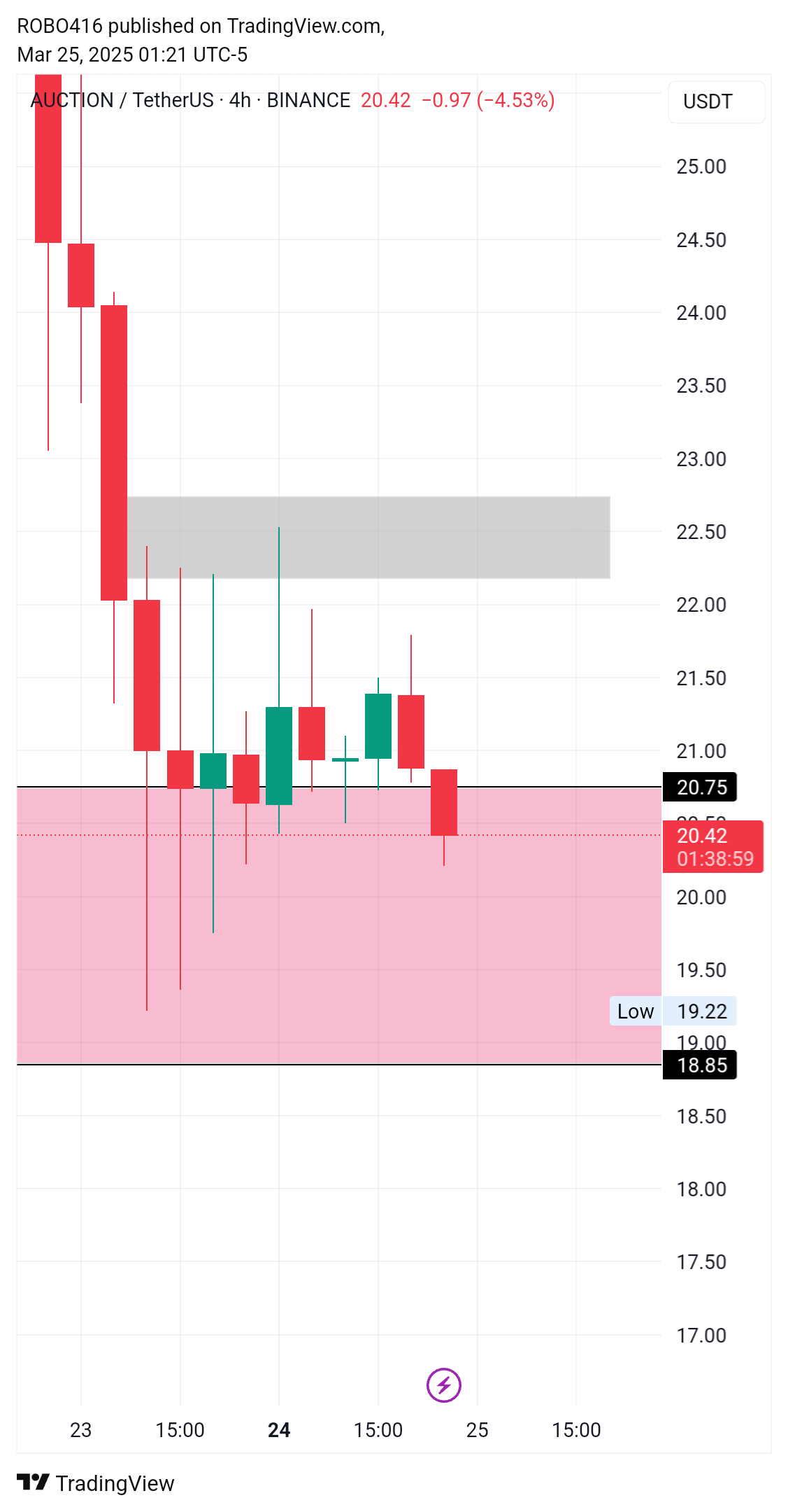 BINANCE:AUCTIONUSDT Chart Image by ROBO416