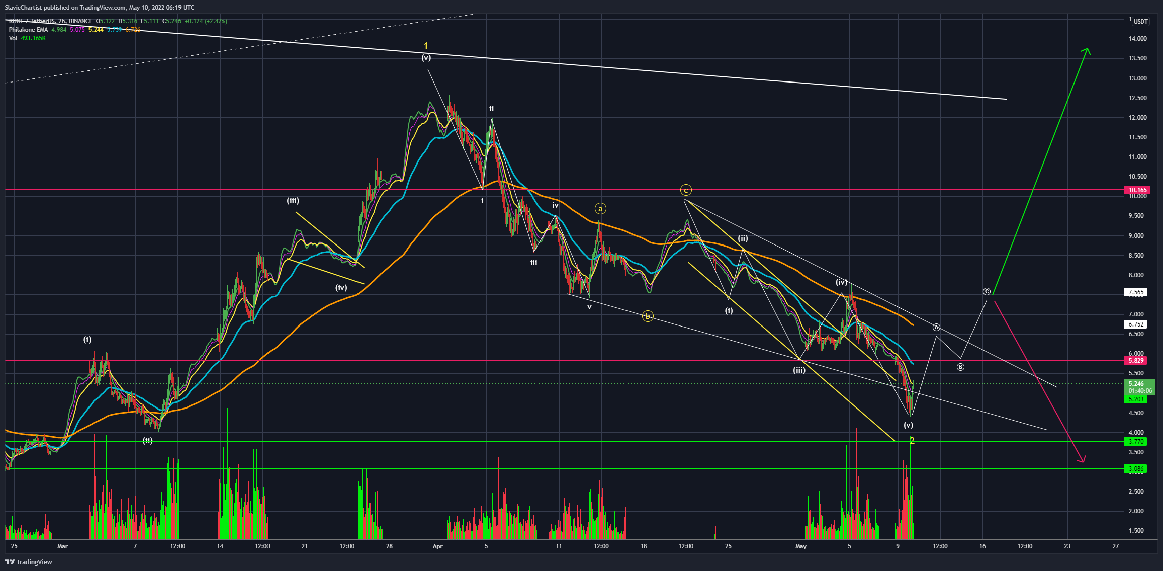 BINANCE:RUNEUSDT Chart Image by Longevity_Contrarian