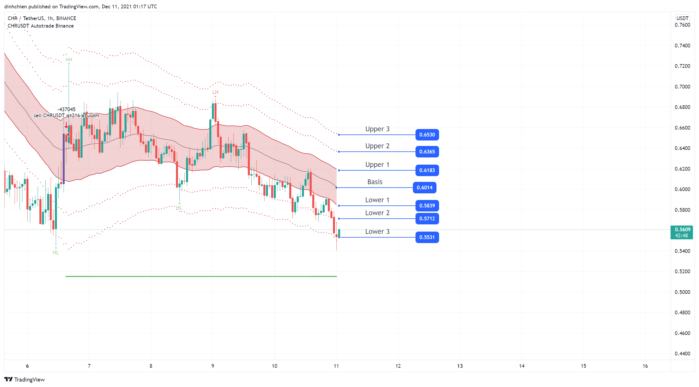 BINANCE:CHRUSDT Chart Image by dinhchien
