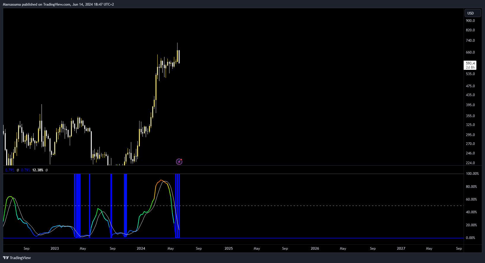 BINANCE:BNBUSD Chart Image by Mansasuma