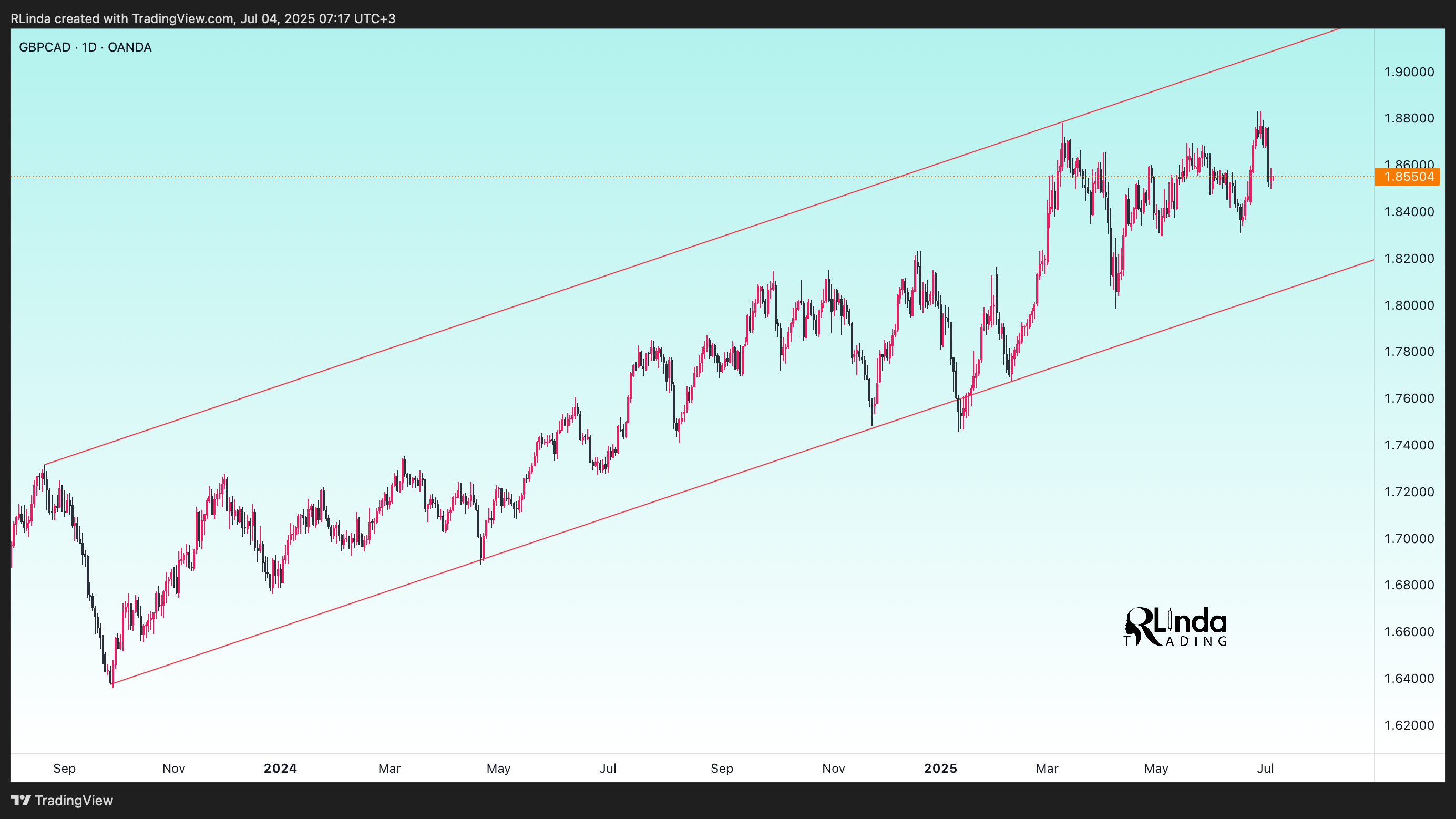 OANDA:GBPCAD Chart Image by RLinda