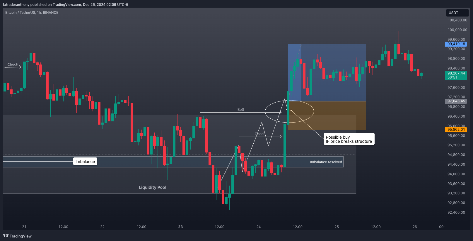 BINANCE:BTCUSDT Chart Image by fxtraderanthony