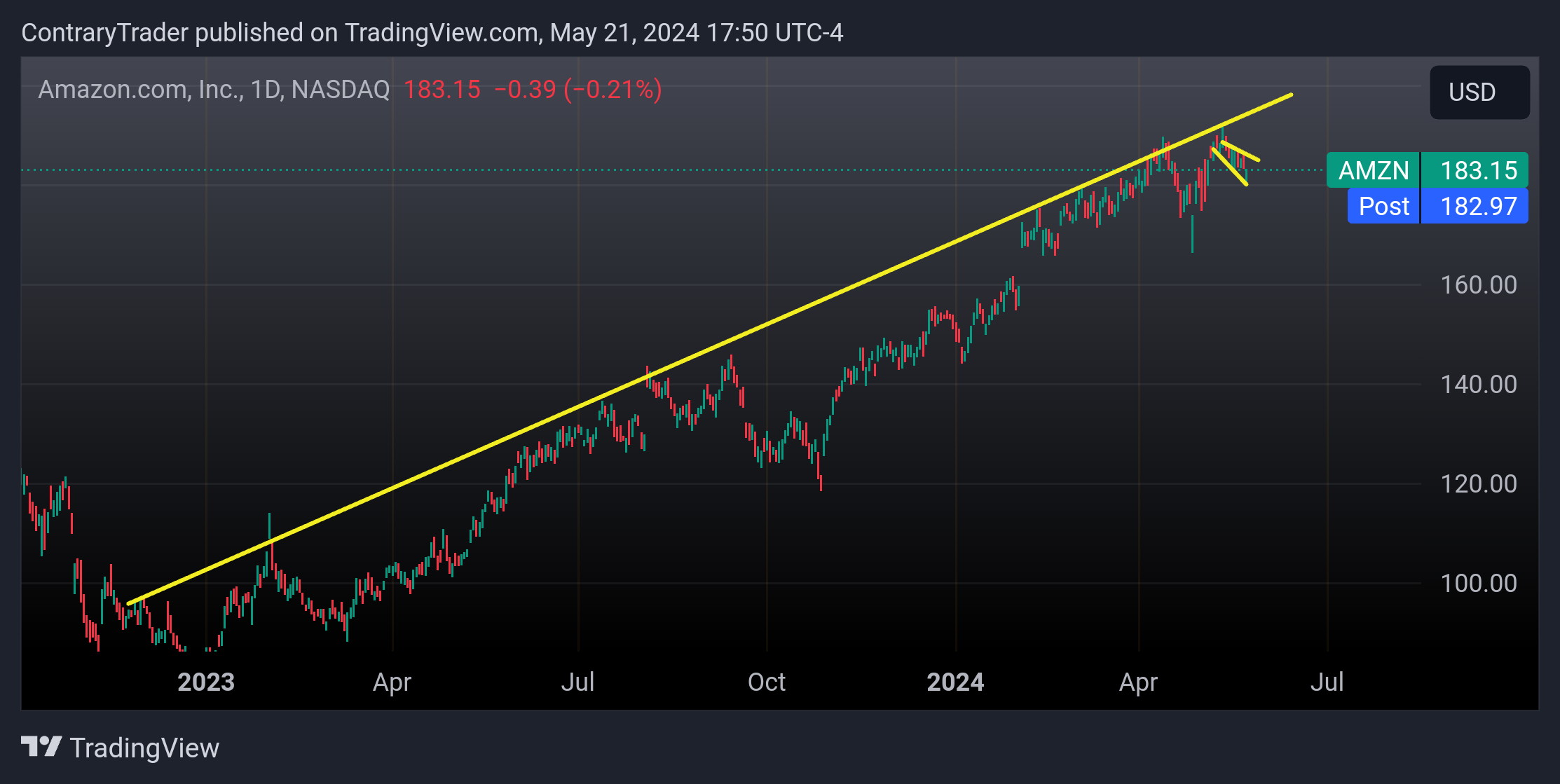 BATS:AMZN Chart Image by ContraryTrader